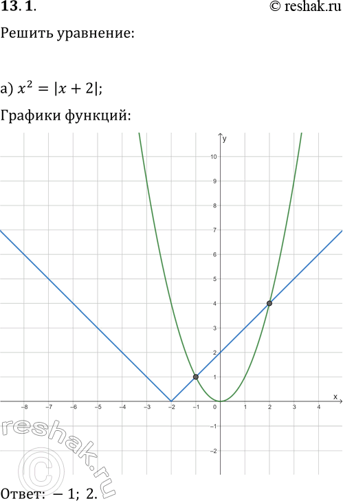  13.1.   :) x^2=|x+2|;   ) x^2-2=-|x|;) |x|-3=-v(x+3);   ) |x-2|=vx;) |x+4|-3=6/x;   )...