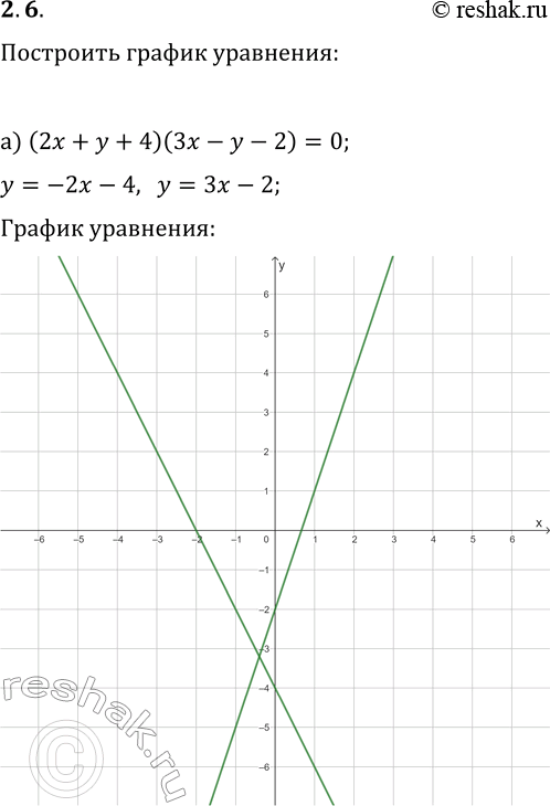  2.6.   :) (2x+y+4)(3x-y-2)=0;) (x-5y-10)(2y-x^2+1)=0;) (xy-4)(x+2y-1)=0;) (2x-3y+6)(3x+4y-12)=0;) (2x+6y-12)(3y-x^2+1)=0;)...