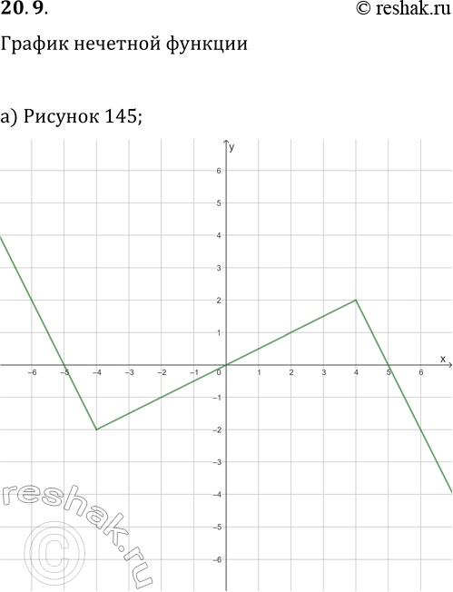  20.9. ,          y=f(x),   :) . 145;   ) . 147 (. 176);   ) . 149 (....