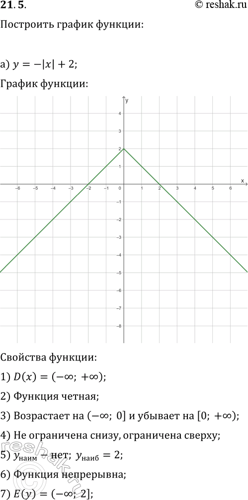  21.5.      :) y=-|x|+2;   ) y=|x|-3;) y=|x+1|;   ) y=-|x+3|;) y=-|x-3|+4;   )...