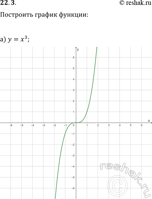  22.3.   :) y=x^3;   ) y=-x^3;) y=x^3+2;   ) y=-x^3-1;) y=(x+1)^3;   )...