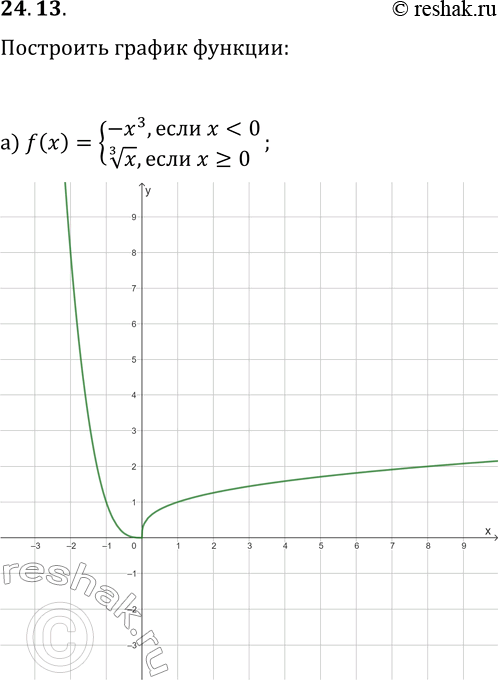  24.13.   :) f(x)={-x^3,  x0};) f(x)={1/(x+3), ...