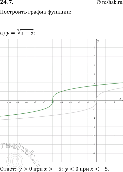  24.7.        :) y=(x+5)^(1/3);   ) y=x^(1/3)-2;) y=(x-2)^(1/3)+1;   ) y=(x+3)^(1/3)-1;)...