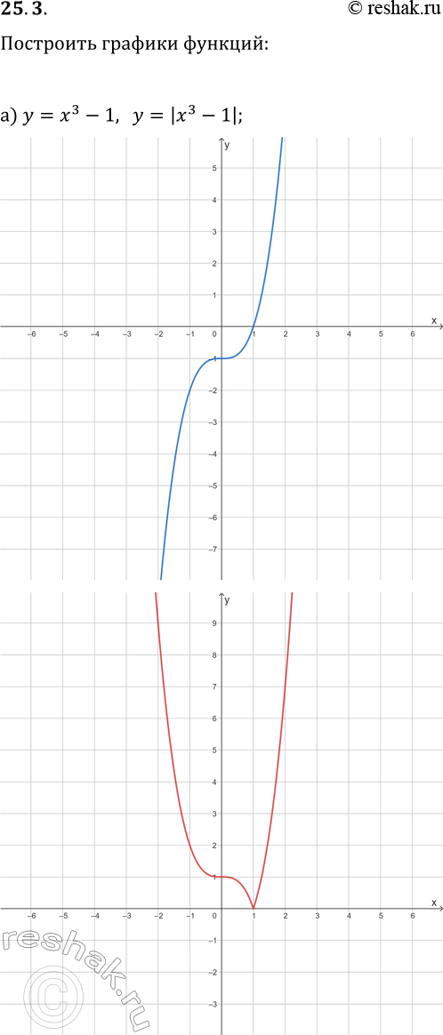  25.3.         :) y=x^3-1  y=|x^3-1|;) y=-vx+2  y=|-vx+2|;) y=v(x-3)-1  y=|v(x-3)-1|;) y=(x+1)^3 ...