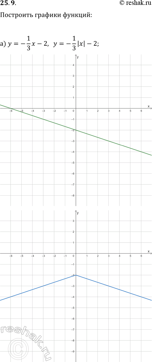  25.9.         :) y=-1/3 x-2  y=-1/3 |x|-2;) y=x^2-4x  y=x^2-4|x|;) y=-4/x-2  y=-4/|x|-2;) y=2x-3 ...