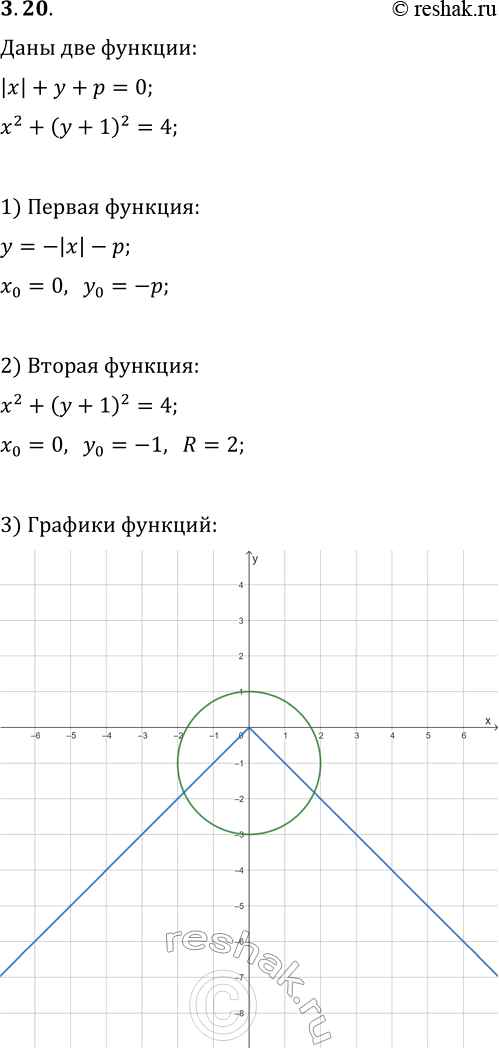  3.20.     p   |x|+y+p=0    x^2+(y+1)^2=4:)   ;)   ...