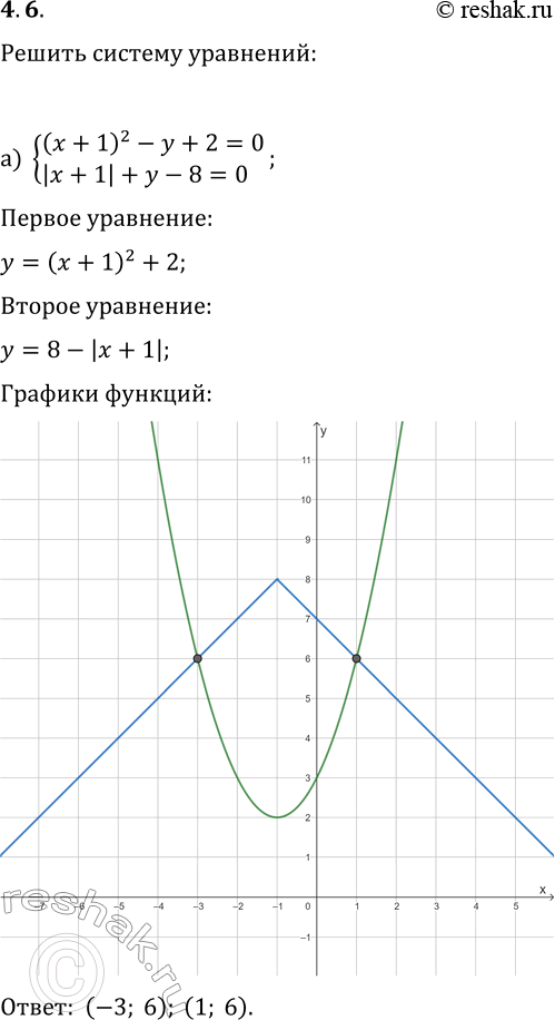  4.6.   :) {(x+1)^2-y+2=0, |x+1|+y-8=0};   ) {(x-3)^2+y-2=0, |x-3|-y-4=0};) {x^2+y^2=16, |x|-y-4=0};   ) {x^2+y^2=9, |x|+y-3=0};)...