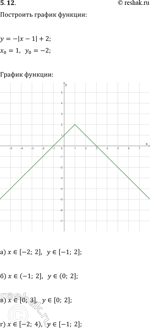  5.12.    y=-|x-1|+2.    ,     , :) x?[-2; 2];   ) x?(-1; 2];   ) x?[0; 3];  ...