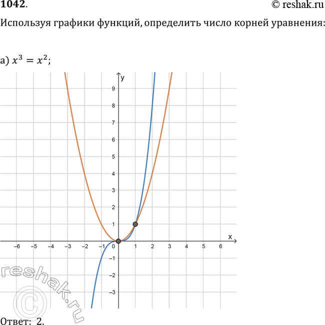  1042.   ,    :) x^3=x^2;   ) x^3=x^4;   ) x^4=x^2-4;   )...