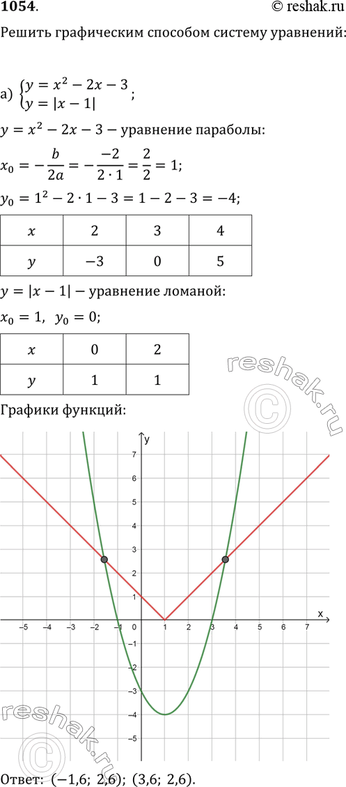  1054.     :) {(y=x^2-2x-3, y=|x-1|);   ) {(y=-x^2+5x-6,...