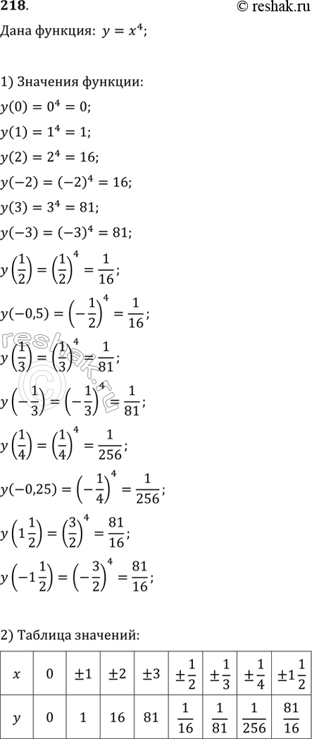  218.    = ^4.      ,  0; 1; -1; 2; -2; 3; -3; 1/2, -0,5; 1/3; 1/4; -0,25; 1 1/2; -1...