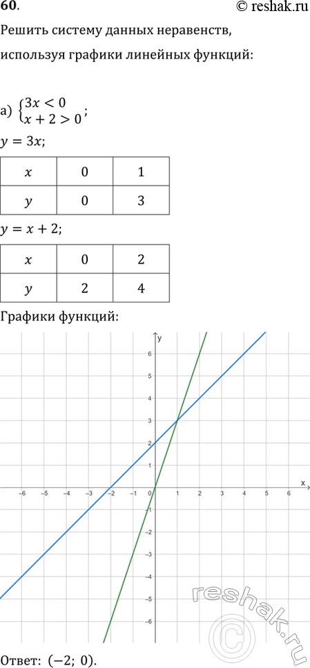  60.   ,    :)  < ,  + 2 > 0;) -5 < , 3 -  < 0;) 4 + 2 > ,  + 1 <...