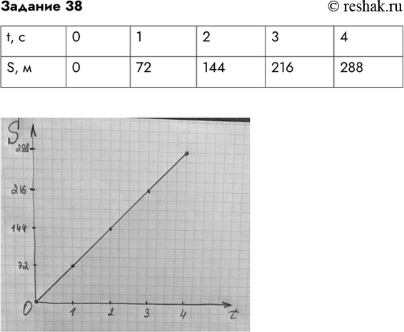  38.       s = vt   .   ...