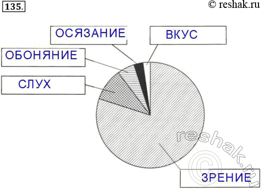  135. ,      80%       , 10%     , 5, 3  2% ...