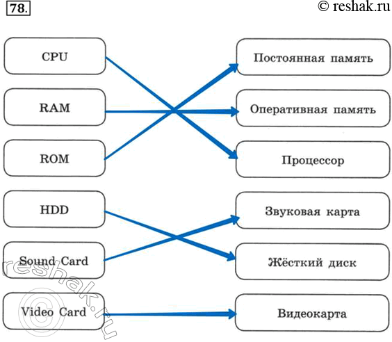  78.  .CPU  RAM  ROM HDD  Sound Card Ƹ Video Card...