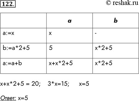  122.     ,         20.x+x*2+5 = 20;	3*x=15;	x=5:...