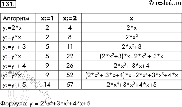  131.        ?: :=1 :=2 y:=2*x 2 4 2*xy:=y*x 2 8 2*x2y:=y + 3 5 11 2*x2+3y:=y*x 5 22...