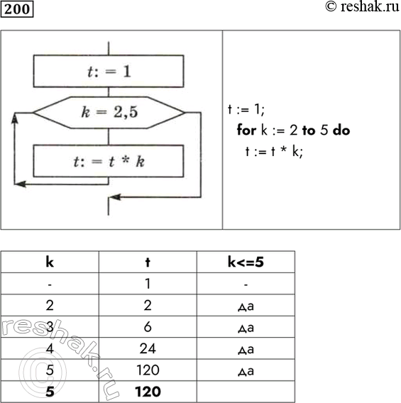  200.      ,  -.    k  t   .t := 1;for k := 2 to 5...