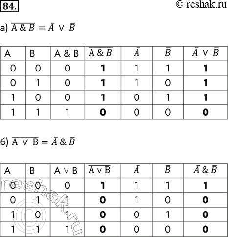  84.          :)   (A & B) = A V BA	B	A & B	(A & B)	A	B	A V...