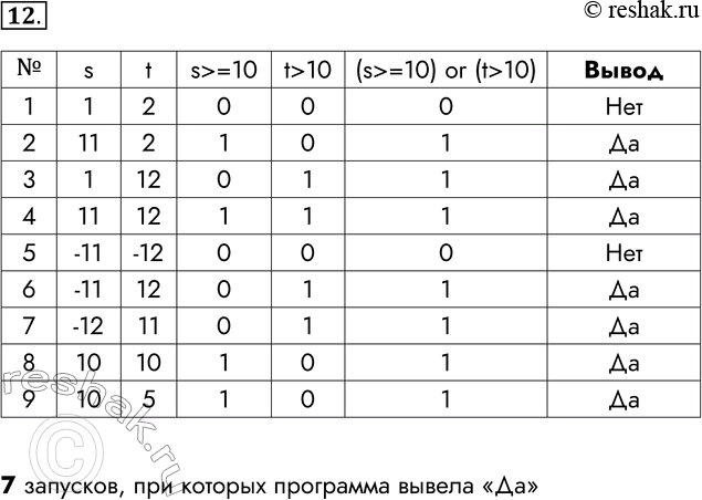  12.     :vars, t: integer; beginread(s); read(t);if (s >= 10) or (t > 10) then write('') elsewrite('')end....