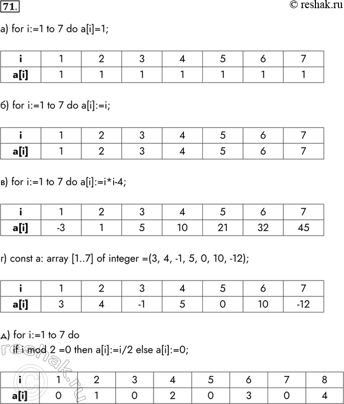  71.    ,   .) for i:=1 to 7 do a[i]=1;i 1 2 3 4 5 6 7a[i] 1 1 1 1 1 1 1) for i:=1 to 7 do...