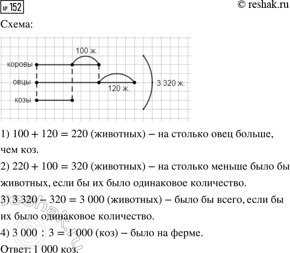  152.    , ,    3320 .   120 ,  ,   100 ,  .    ? , ...