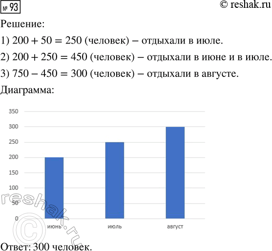  93.      200 ,     50  .     ,        750...