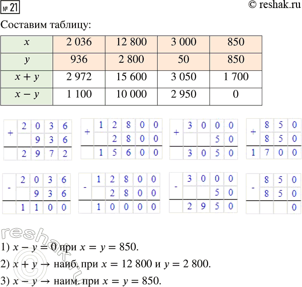  21.      + y   - ,   = 2 036, 12 800, 3 000, 850,   = 936, 2 800, 50, 850.    . ...