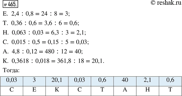  465.   ,       .. 2,4 : 0,8;      . 0,015 : 0,5;. 0,36 : 0,6;     . 4,8 : 0,12;. 0,063 :...