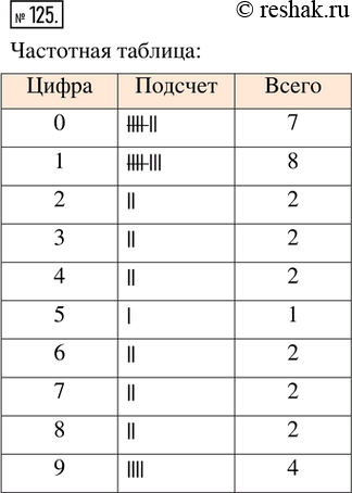  125.       : 29.01.1947, 16.03.1975, 30.11.1980, 18.06.2004.        ? ...