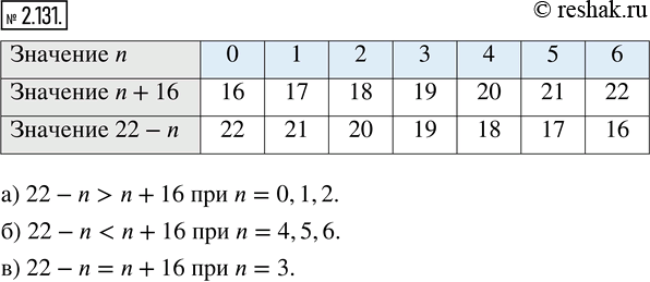  2.131.  .   n:) 22 - n  n + 16;   ) 22 - n  n + 16;) 22 - n  n + 16;...