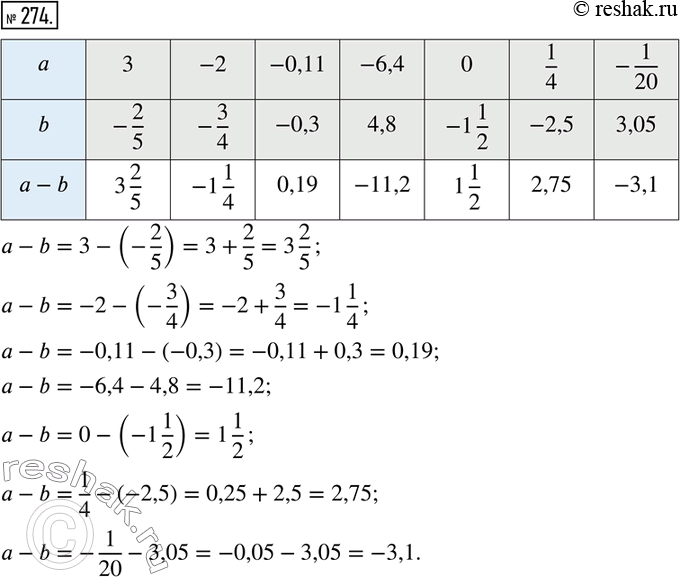  274.  :a:       3;   -2;  -0,11;  -6,4;    0;        1/4;  -1/20;b:    -2/5;  -3/4;  -0,3;   4,8;  -1 1/2;    -2,5; ...