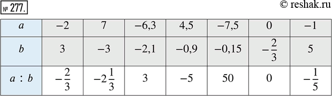  277.  :a:   -2;   7;  -6,3;   4,5;   -7,5;     0;  -1;b:    3;  -3;  -2,1;  -0,9;  -0,15;  -2/3;   5.a :...