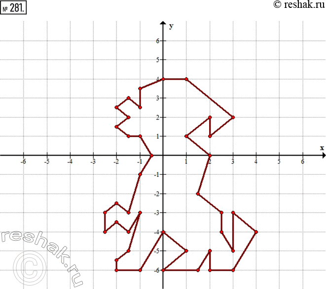  281.        :(2; 0),     (-1,5; 3),	  (-2; -2,5),	(-1; -6),    (3; -3),(1; 1),     (-2; 2,5),	  (-2,5; -3),	(0;...