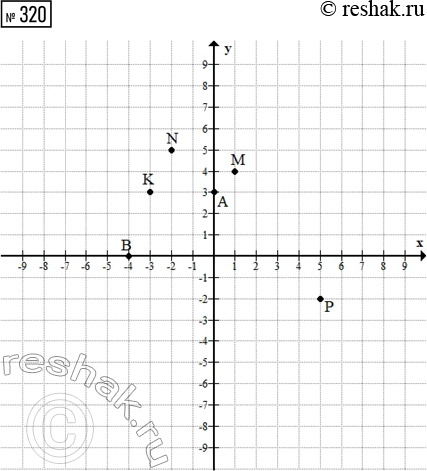  320.      (1; 4), N(-2; 5), (-3; 3), (5; -2), (0; 3)  (-4;...