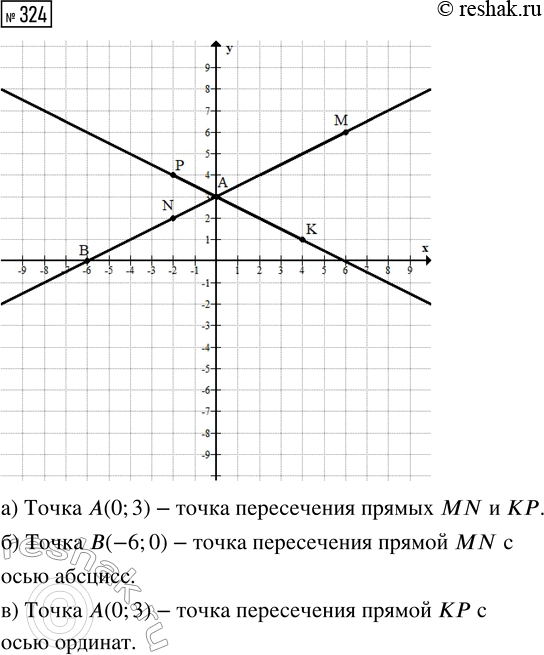  324.      (6; 6), N(-2; 2), (4; 1)  (-2; 4).   MN  .    : )  MN  ;...