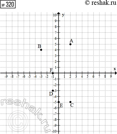  320.      (2; 5), (-3; 4), (2; -5), D(-1; -3), (0; -5), F(-1;...