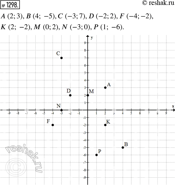  1298.     :  (2; 3),  (4; 5),  (-3; 7), D (-2; 2), F (-4; -2),  (2; -2),  (0; 2), N (-3; 0),  (1;...