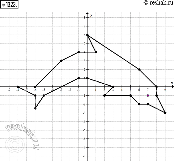  1323.      ,       : (8;0), (6; 2), (0;6), (1; 4), (-1; 4),...