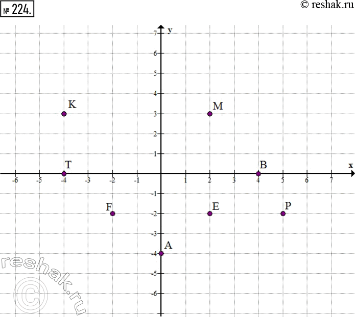  224.       (2; 3),  (-4; 3),  (5; -2),  (2; -2), F (-2; -2), T (-4; 0), A (0; -4),  (4;...