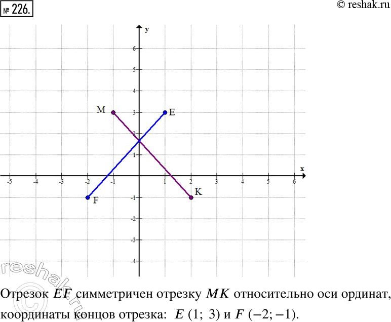  226.      K,   (-1; 3),  (2; -1).  ,   K   ,  ...