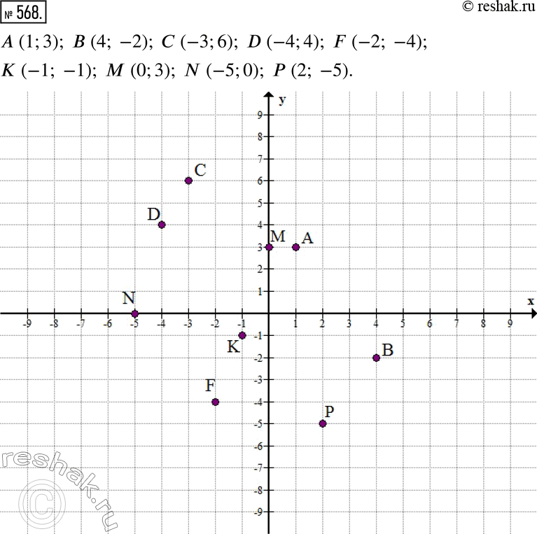  568.     : A (1; 3),  (4; -2),  (-3; 6), D (-4; 4), F (-2; -4),  (-1; -1),  (0; 3), N (-5; 0),  (2;...