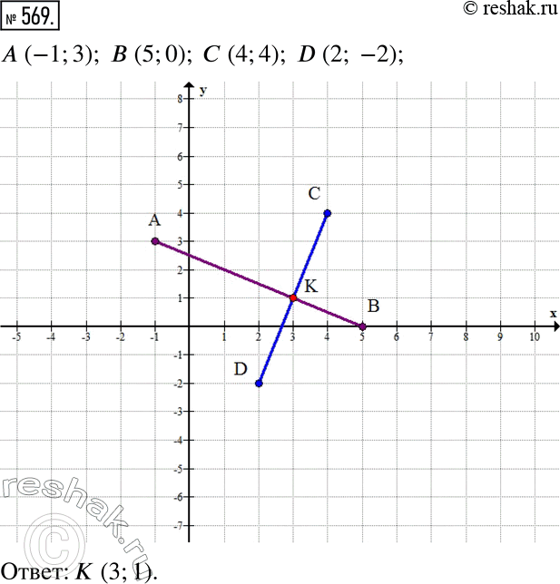  569.   A  CD        .  A (-1; 3),  (5; 0),  (4; 4), D (2;...