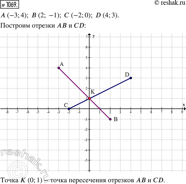  1069.   AB  CD,  A (-3;4), B (2; -1),  (-2; 0), D (4;3).      AB ...