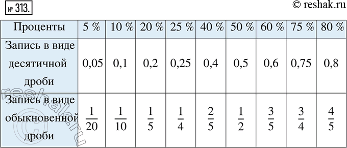  313.     5 %, 10 %, 20 %, 25 %, 40 %, 50 %, 60 %, 75 %, 80 % ?     ...