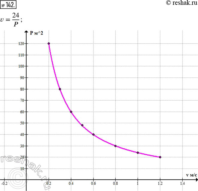  142.      v /          P ^2   .   ...