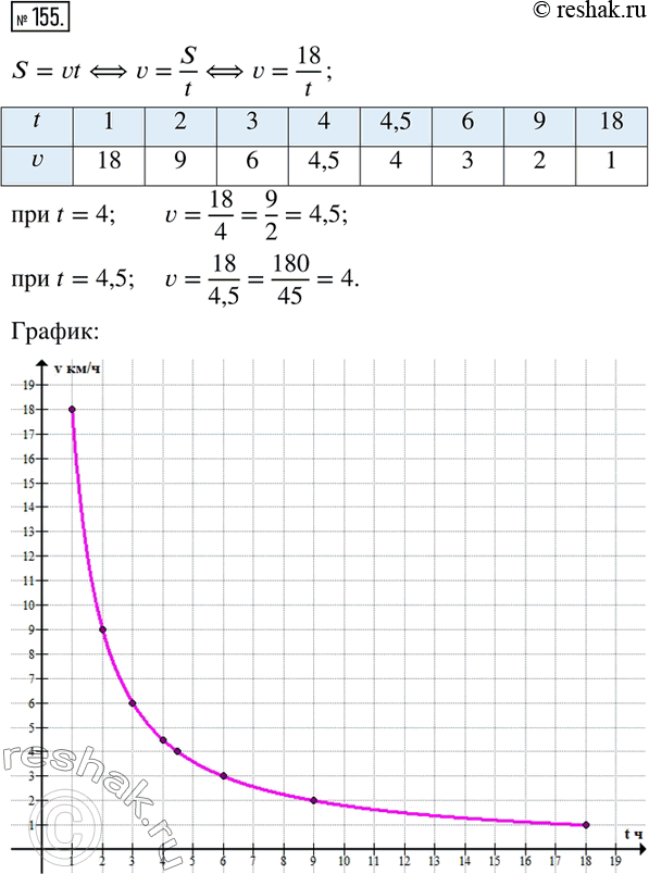  155.         18 .       V /     t   ...