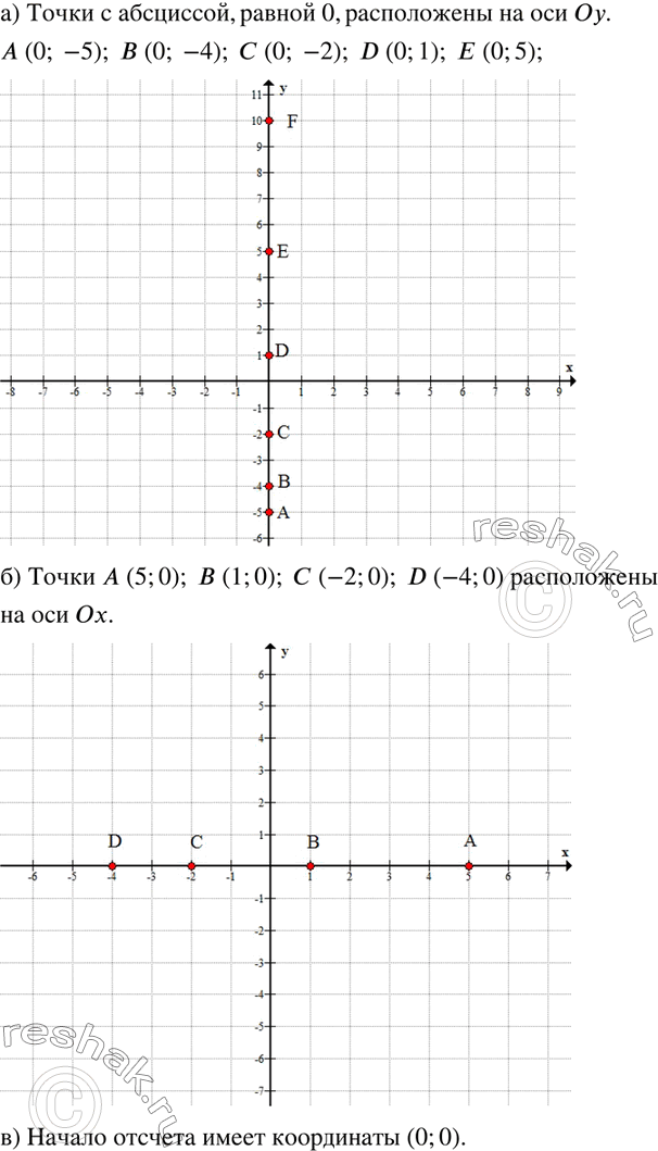  172. )	       ,  ?    (0; -5),  (0; -4),  (0; -2), D (0; 1)   (0; 5).   ...