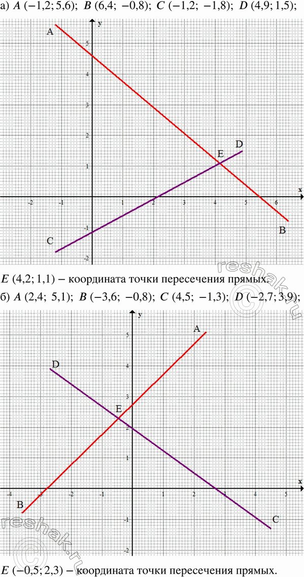  183.        CD      , :) A (-1,2; 5,6),  (6,4; -0,8),  (-1,2; -1,8), D (4,9; 1,5);) ...