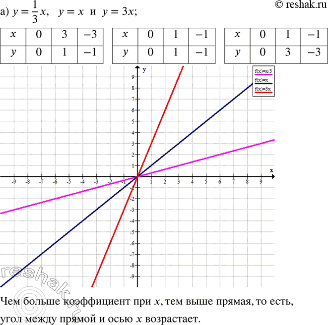  212.            :) y=1/3 x,   y=x    y=3x; ) y=2x,   y=2x+3    y=2x-1.    ?...